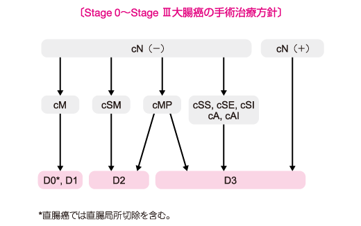 １Stage０～StageⅢ