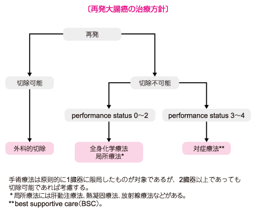 ３再発大腸癌の治療方針